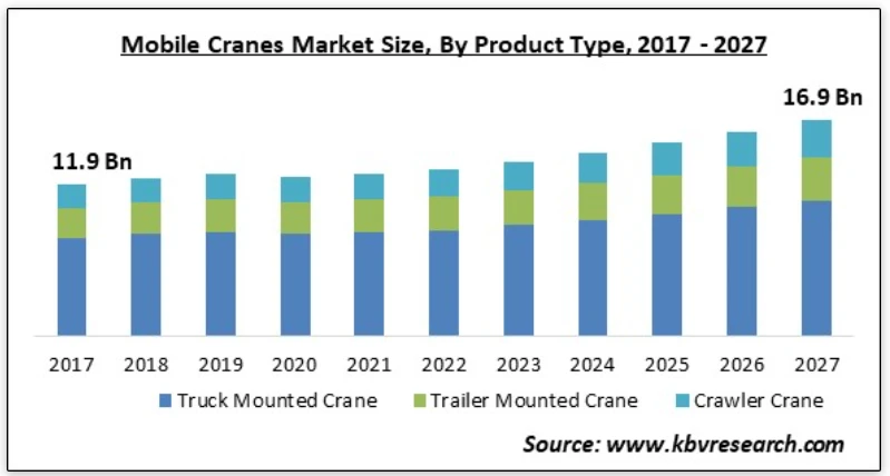 Grafik yang menunjukkan proyeksi pertumbuhan pasar mobile crane