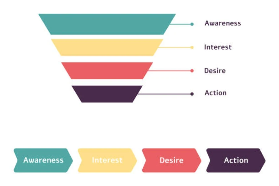 Embudo de marketing - Ilustración de vector plano infografía