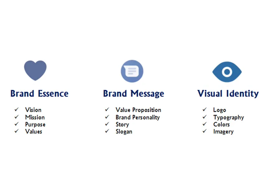 the key elements of e-commerce branding