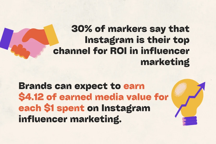 30% of markers say that Instagram is their top channel for ROI in influencer marketing