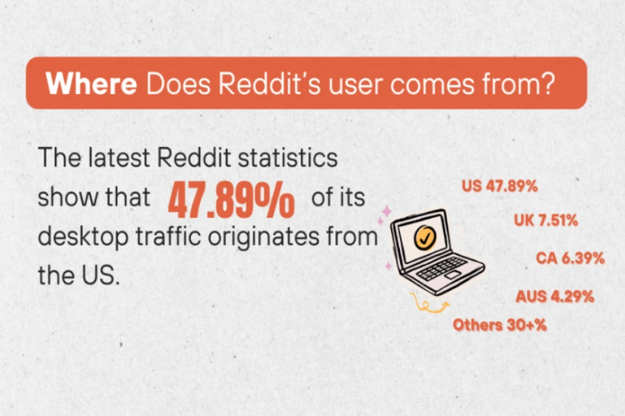 47.89 percent of Reddit's desktop traffic comes from the U.S
