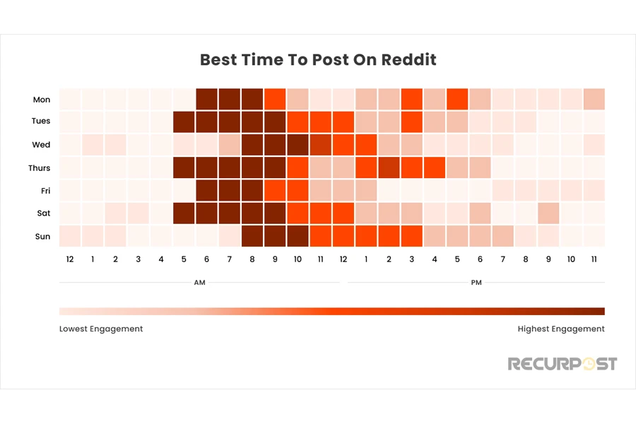 Best time to post on reddit