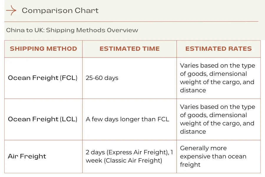 Estimated times and rates for different shipping methods from China to the UK