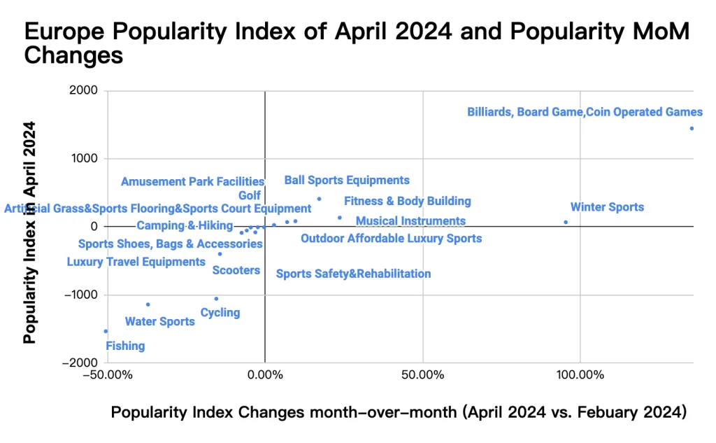 Europe Popularity index of April 2024 and Popularity MoM Changes
