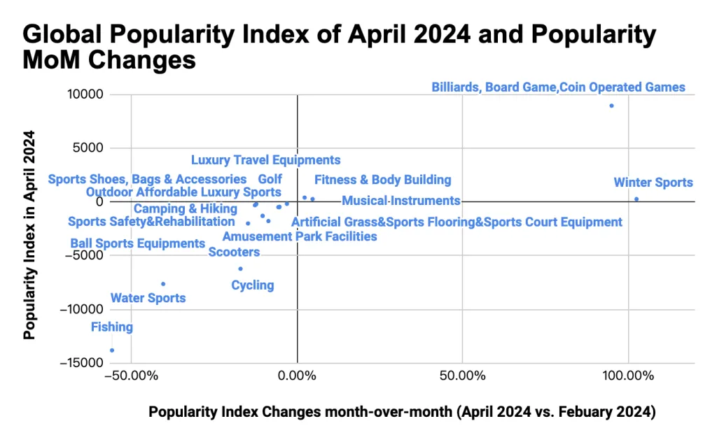 Global Popularity index of April 2024 and Popularity MoM Changes