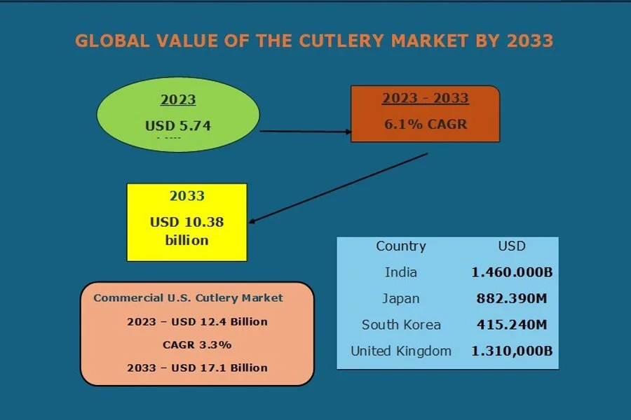 Graphic illustration of the flatware market value up to 2033