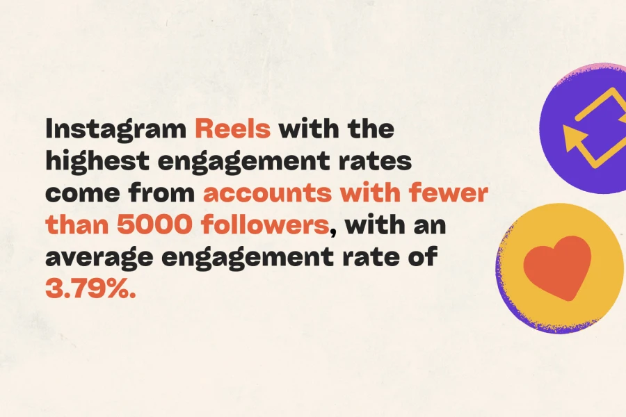 Instagram Reels with the highest engagement rates come from accounts with fewer than 5000 followers, with an average engagement rate of 3.79%.