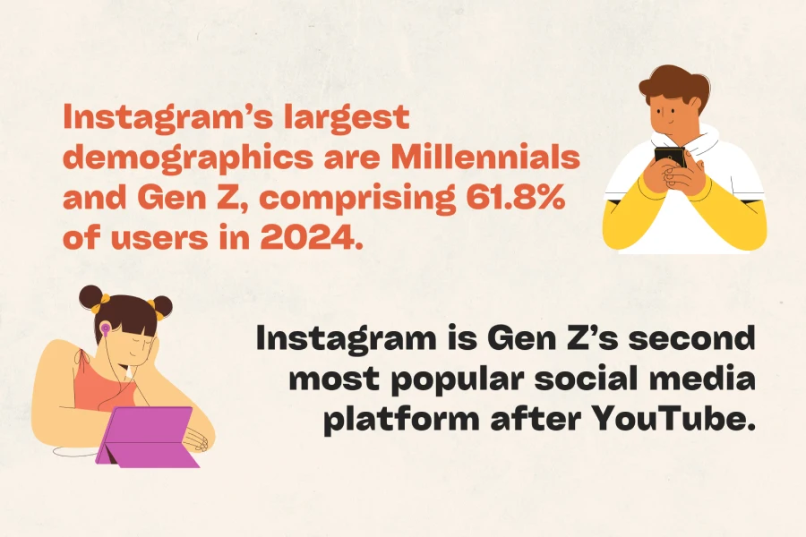 Instagram’s largest demographics are Millennials and Gen Z, comprising 61.8% of users in 2024
