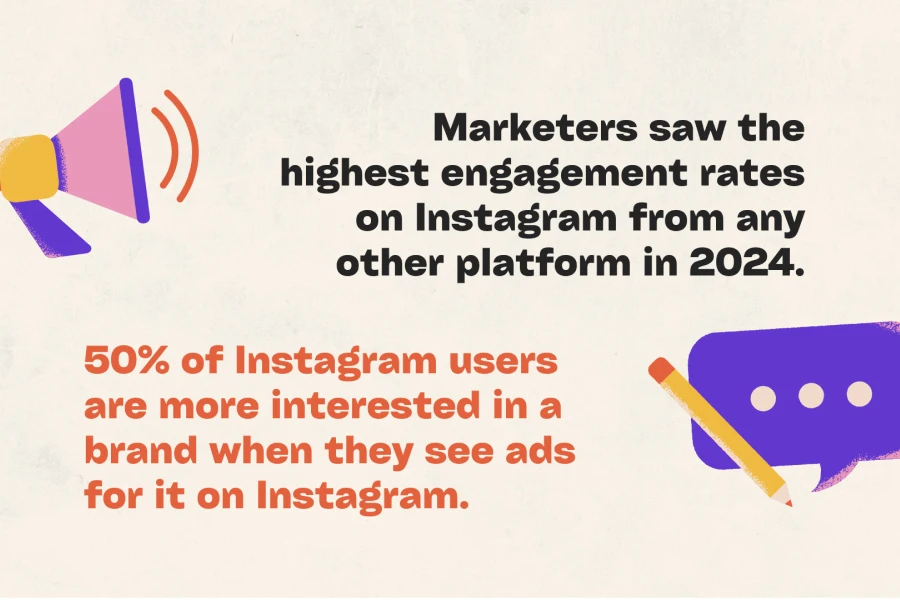 Marketers saw the highest engagement rates on Instagram from any other platform in 2024