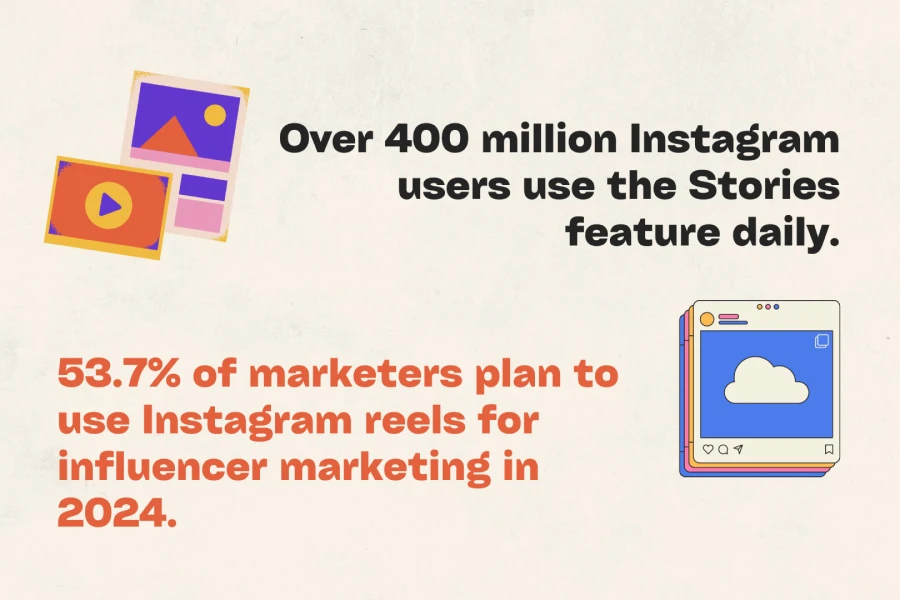 Over 400 million Instagram users use the Stories feature daily