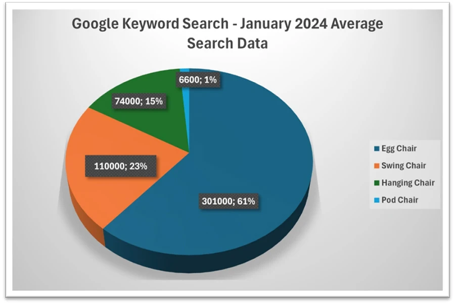 Pie chart showing search percentages for different keywords