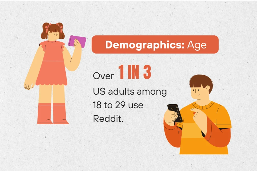 Reddit is particularly popular among users aged 18 to 29