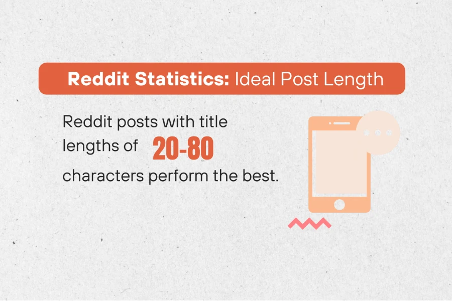 Reddit posts with titles between 20 and 80 characters tend to perform the best.