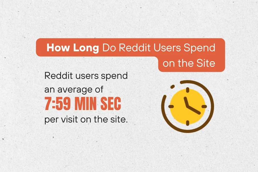 Reddit users spend an average of 7:59 min sec per visit on the site
