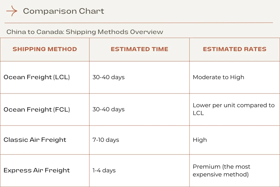 Shipping methods from China to Canada and their estimated times and rates