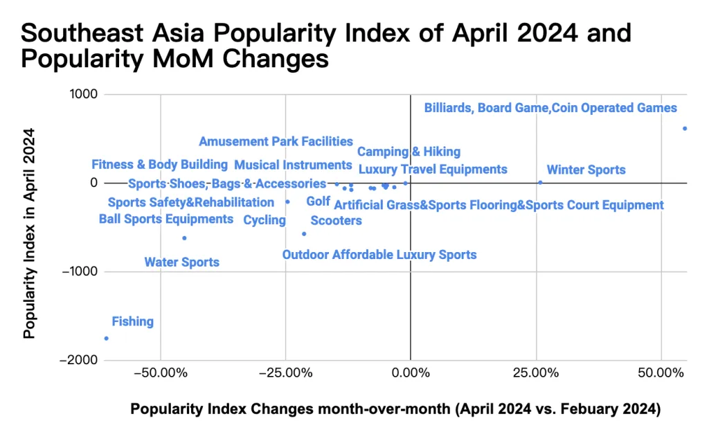 Southeast Asia Popularity index of April 2024 and Popularity MoM Changes