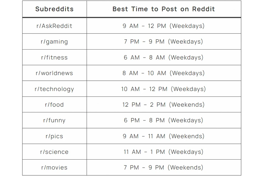 Subreddits&Best time to post on reddit