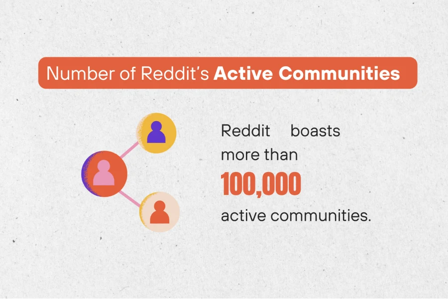 There are over 100,000 such active communities on Reddit as of 2023