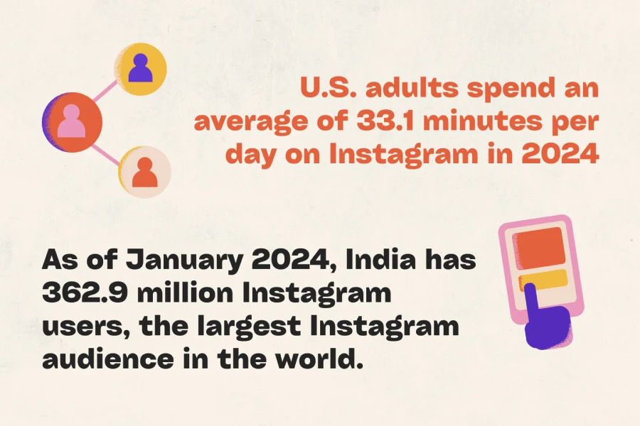 U.S. adults spend an average of 33.1 minutes per day on Instagram in 2024