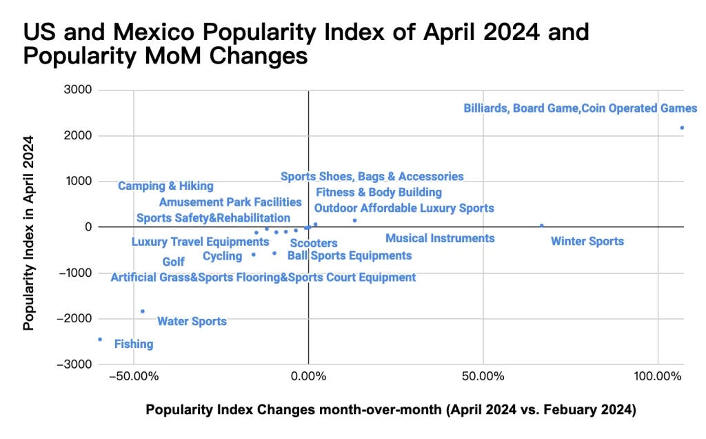 US and Mexico Popularity index of April 2024 and Popularity MoM Changes