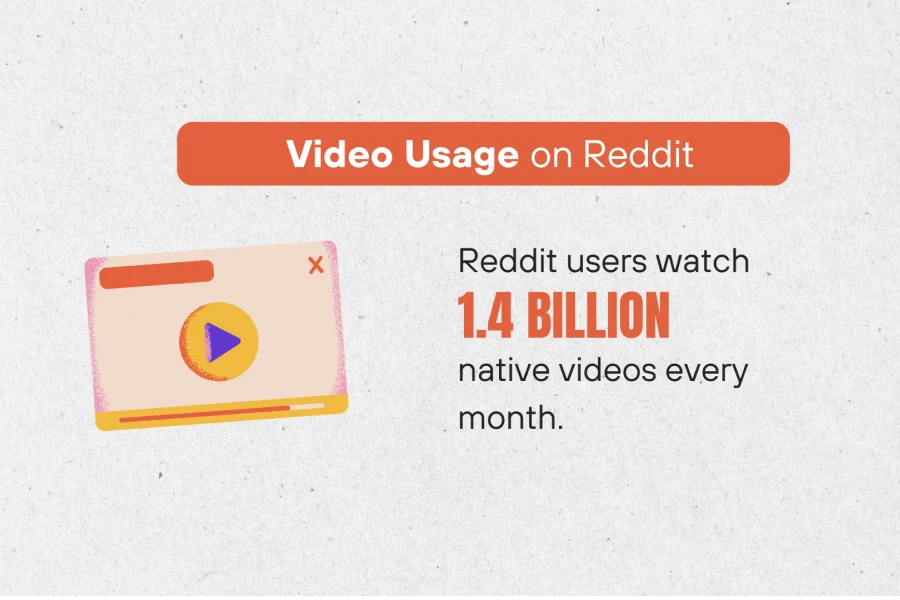 Videos now make up a significant share of the content on Reddit.