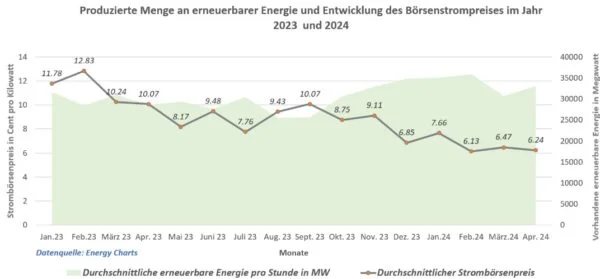 The average electricity price on the German power market has fallen significantly in recent months