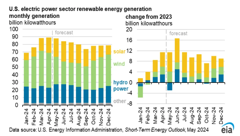 U.S. electricity power sector renewable energy generation monthly generation