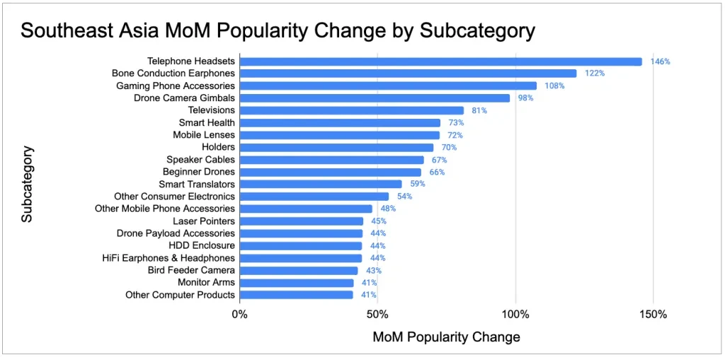 popular categories in Southeast Asia