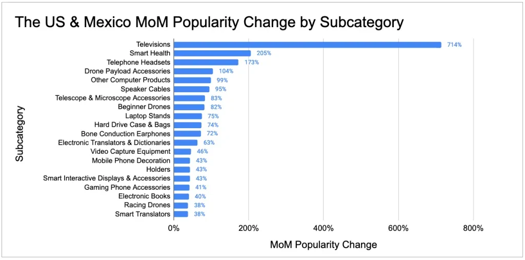 kategori populer di AS dan Meksiko