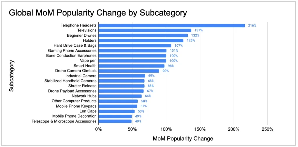 the popularity index changes month-over-month of global primary category groups