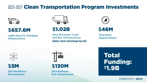 2023-2027 Clean Transportation Program Investments