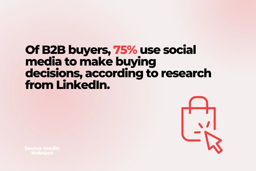 75% of B2B buyers use social media to make purchasing decisions