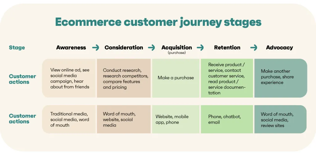 A guide to effective email drip campaigns ecommerce customer journey stages