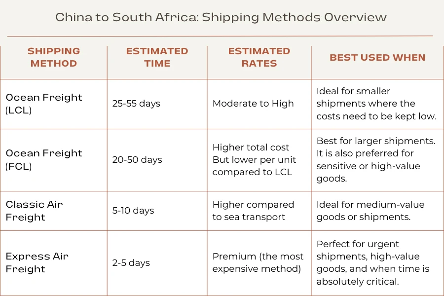 An overview of the shipping methods from China to South Africa