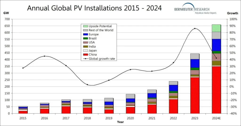 Annual Global PV Installations 2015-2024