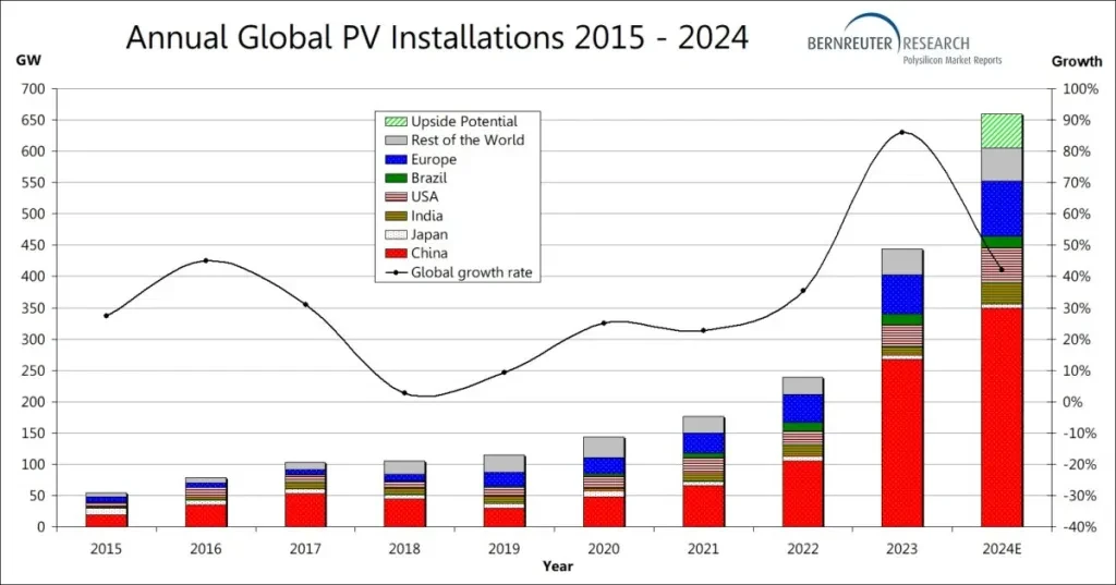 Annual Global PV Installations 2015-2024