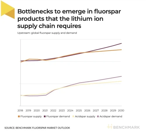 Bottlenecks to emerge in fluorspar products that the lithium ion supply chain requires