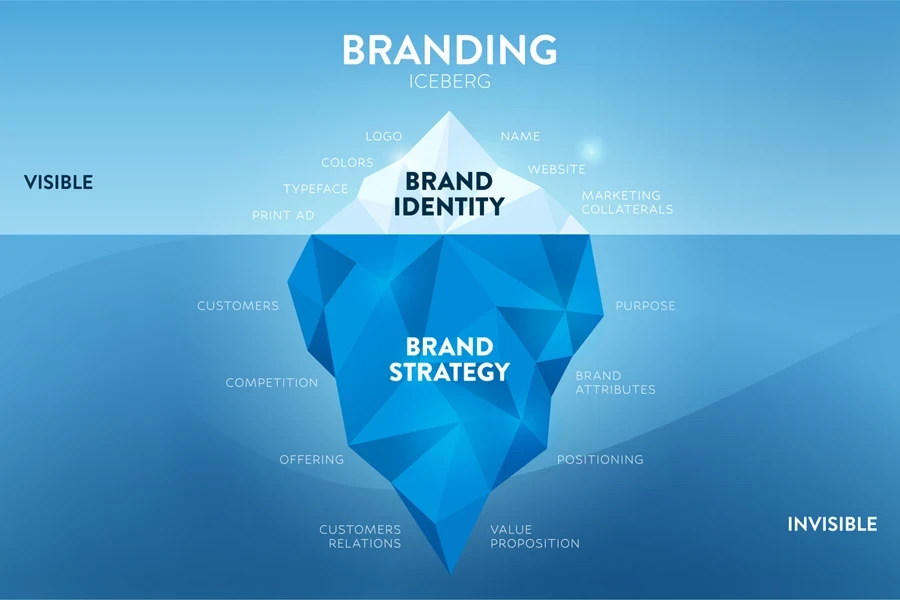 Branding iceberg model, brand identity above the water and brand strategy below