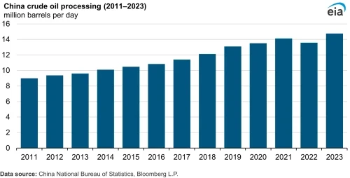 China crude oil processing (2011-2023)