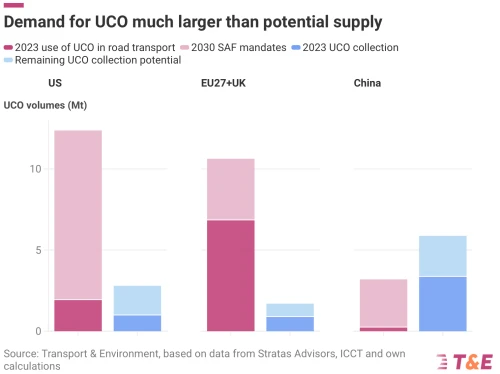 Demand for UCO much larger than potential supply