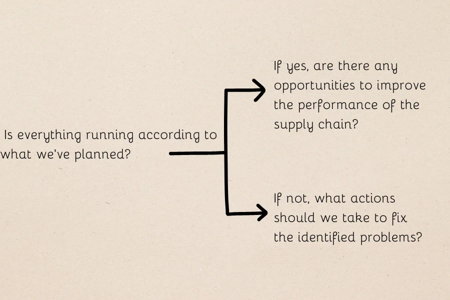 Determining if the supply chain is performing as predicted