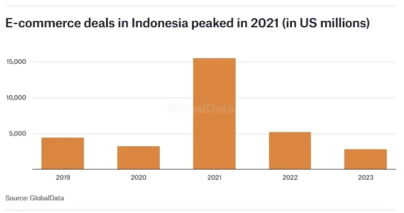 E-commerce deals in Indonesia peaked in 2021 (in US millions)