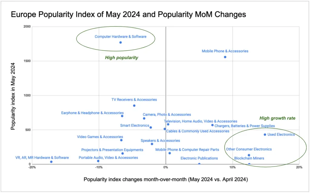 Europe Popularity Index of May 2024 and Popularity MoM Changes