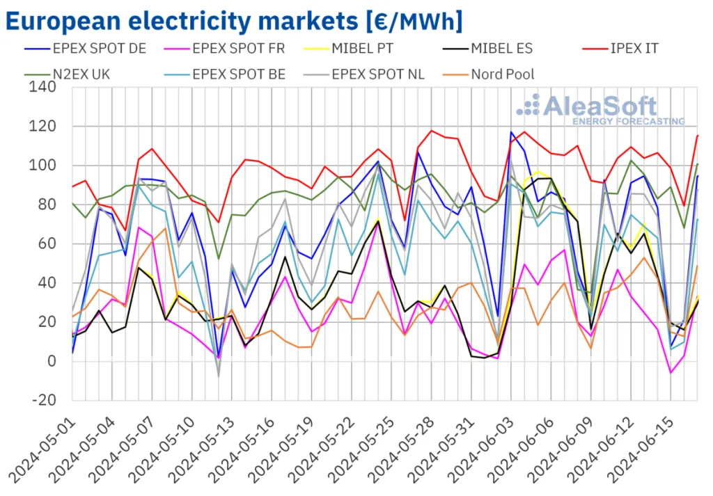 European electricity market prices