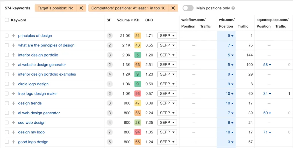 Finding keywords competitors rank for that your website doesn't.