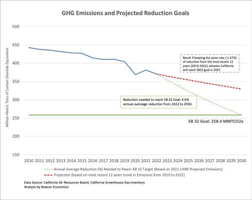 GHG Emissions and Projected Reduction Goals