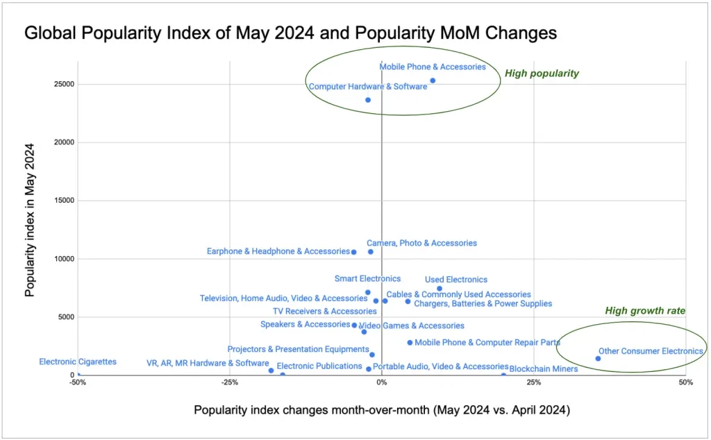 Global Popularity Index of May 2024 and Popularity MoM Changes