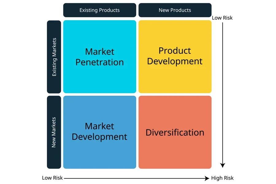 Image of the Ansoff Matrix