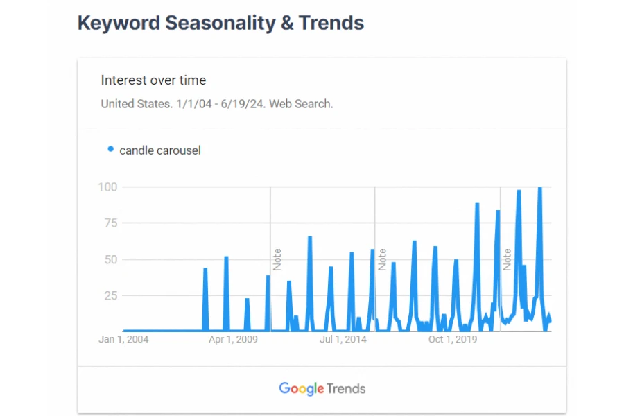 In the past 10 years, the search volume for candle carousels peak during every holiday season, and the search trend continues to rise in 2024 and beyond.