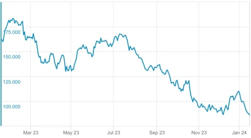 Morgan Stanley’s “Best of Lithium Index” shows the drop in lithium prices in 2023 as supply outpaced demand.